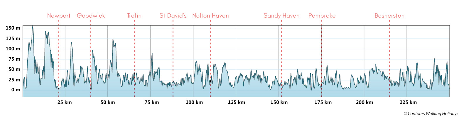 Pembrokeshire Coast Path Route Profile